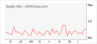 Grafico di modifiche della popolarità del telefono cellulare Explay Alto