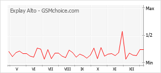 Populariteit van de telefoon: diagram Explay Alto