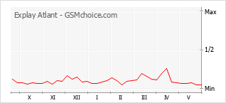 Gráfico de los cambios de popularidad Explay Atlant