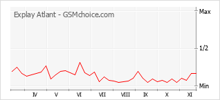 Диаграмма изменений популярности телефона Explay Atlant