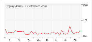 Diagramm der Poplularitätveränderungen von Explay Atom