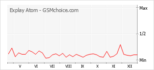 Popularity chart of Explay Atom