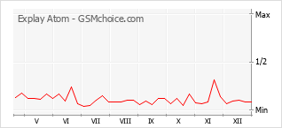 Populariteit van de telefoon: diagram Explay Atom
