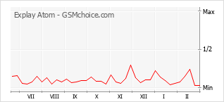 手机声望改变图表 Explay Atom
