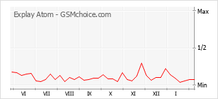 手機聲望改變圖表 Explay Atom