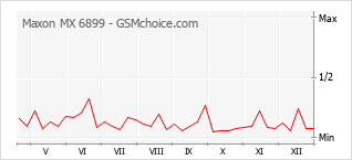 Diagramm der Poplularitätveränderungen von Maxon MX 6899