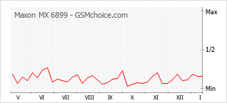 Gráfico de los cambios de popularidad Maxon MX 6899
