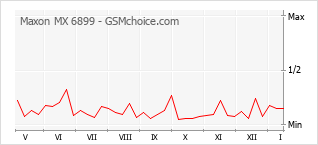 Traçar mudanças de populariedade do telemóvel Maxon MX 6899