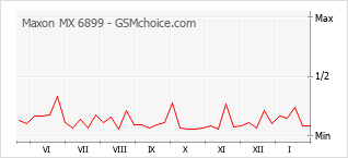 手機聲望改變圖表 Maxon MX 6899
