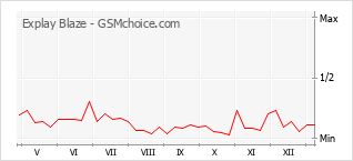 Diagramm der Poplularitätveränderungen von Explay Blaze