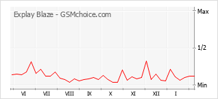 Popularity chart of Explay Blaze