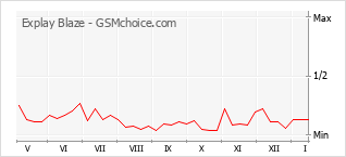 Le graphique de popularité de Explay Blaze