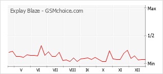 Grafico di modifiche della popolarità del telefono cellulare Explay Blaze