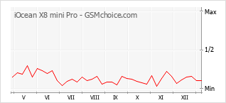 Grafico di modifiche della popolarità del telefono cellulare iOcean X8 mini Pro