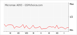 Gráfico de los cambios de popularidad Micromax A093