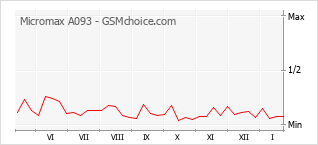 Grafico di modifiche della popolarità del telefono cellulare Micromax A093
