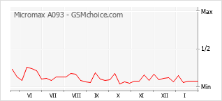 Populariteit van de telefoon: diagram Micromax A093