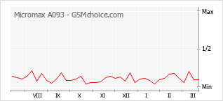 Traçar mudanças de populariedade do telemóvel Micromax A093