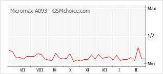 Диаграмма изменений популярности телефона Micromax A093