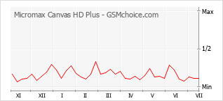 Popularity chart of Micromax Canvas HD Plus