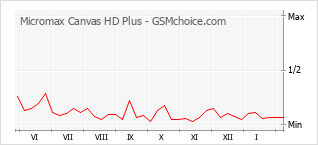 Gráfico de los cambios de popularidad Micromax Canvas HD Plus