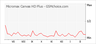 Le graphique de popularité de Micromax Canvas HD Plus