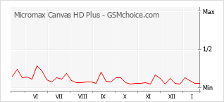 Grafico di modifiche della popolarità del telefono cellulare Micromax Canvas HD Plus
