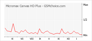 Populariteit van de telefoon: diagram Micromax Canvas HD Plus