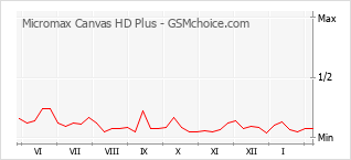 Traçar mudanças de populariedade do telemóvel Micromax Canvas HD Plus