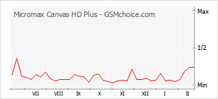 Диаграмма изменений популярности телефона Micromax Canvas HD Plus