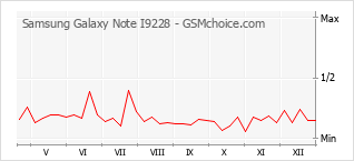 Popularity chart of Samsung Galaxy Note I9228