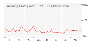 Диаграмма изменений популярности телефона Samsung Galaxy Note I9228
