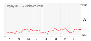 Popularity chart of Explay X5