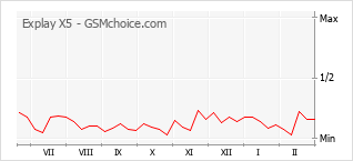 Le graphique de popularité de Explay X5