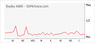 Диаграмма изменений популярности телефона Explay A600