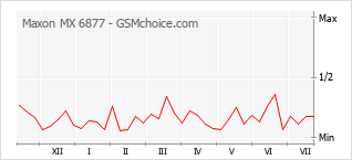Popularity chart of Maxon MX 6877