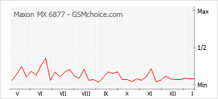 Le graphique de popularité de Maxon MX 6877