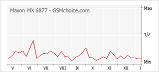 Grafico di modifiche della popolarità del telefono cellulare Maxon MX 6877