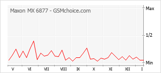 Диаграмма изменений популярности телефона Maxon MX 6877