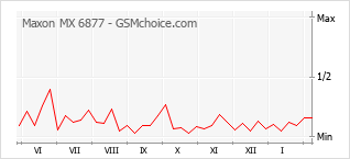 手机声望改变图表 Maxon MX 6877