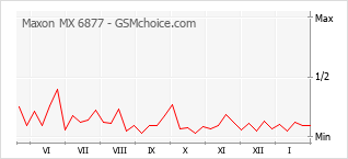手機聲望改變圖表 Maxon MX 6877