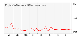 Traçar mudanças de populariedade do telemóvel Explay X-Tremer