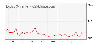 手機聲望改變圖表 Explay X-Tremer