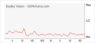 Gráfico de los cambios de popularidad Explay Vision