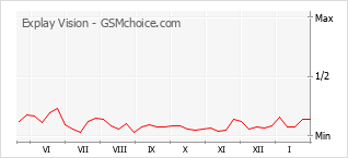 Le graphique de popularité de Explay Vision