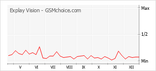 Populariteit van de telefoon: diagram Explay Vision