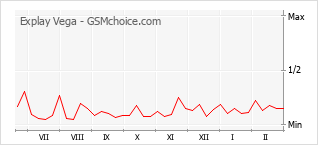 Populariteit van de telefoon: diagram Explay Vega