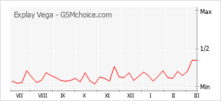 Traçar mudanças de populariedade do telemóvel Explay Vega