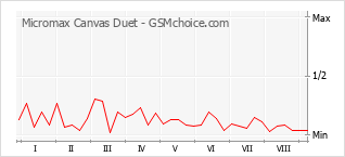 Grafico di modifiche della popolarità del telefono cellulare Micromax Canvas Duet