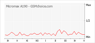 Popularity chart of Micromax A190